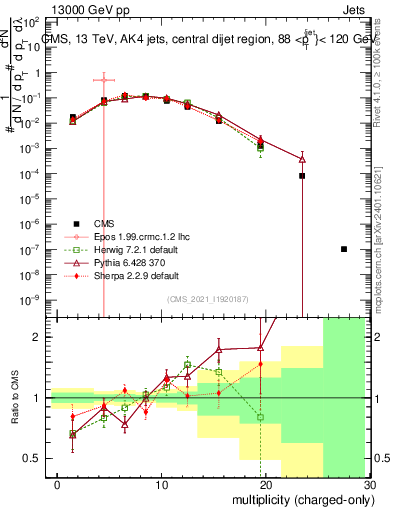 Plot of j.nch in 13000 GeV pp collisions