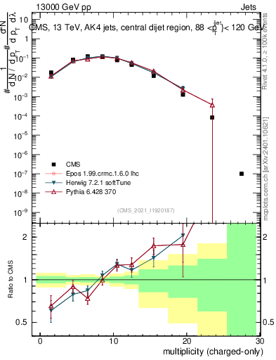 Plot of j.nch in 13000 GeV pp collisions