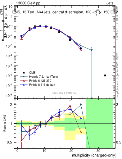 Plot of j.nch in 13000 GeV pp collisions