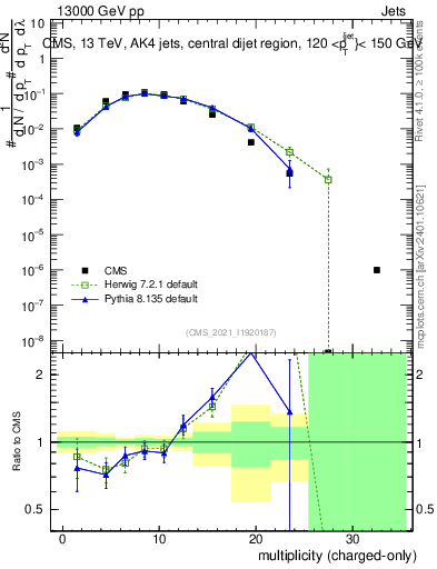 Plot of j.nch in 13000 GeV pp collisions