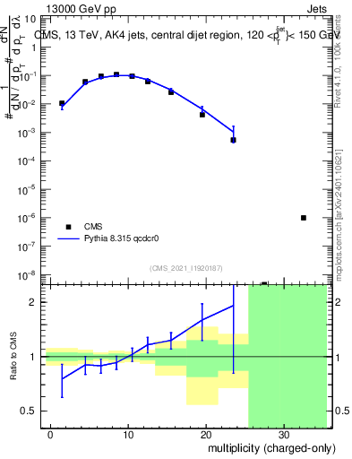 Plot of j.nch in 13000 GeV pp collisions