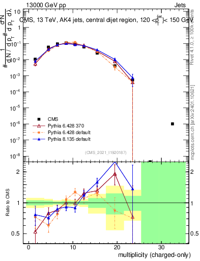 Plot of j.nch in 13000 GeV pp collisions
