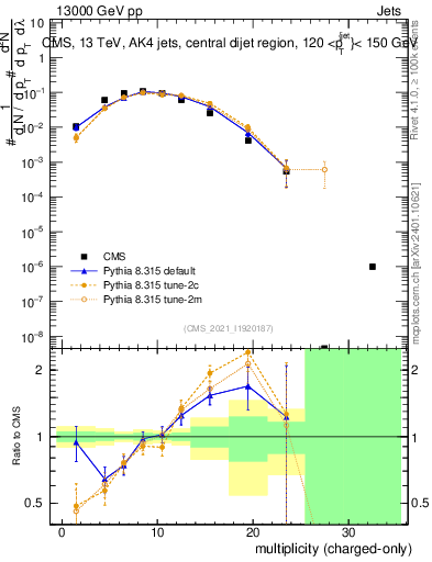 Plot of j.nch in 13000 GeV pp collisions