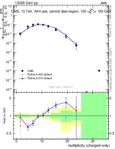 Plot of j.nch in 13000 GeV pp collisions