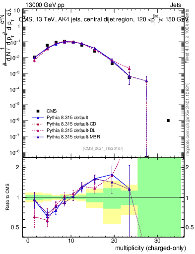 Plot of j.nch in 13000 GeV pp collisions