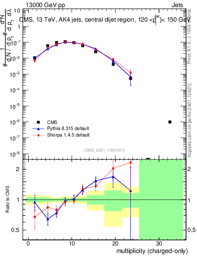 Plot of j.nch in 13000 GeV pp collisions