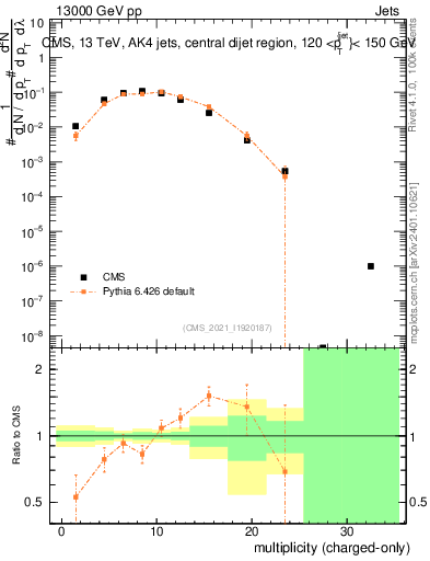 Plot of j.nch in 13000 GeV pp collisions