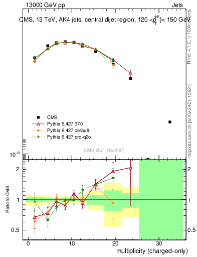 Plot of j.nch in 13000 GeV pp collisions