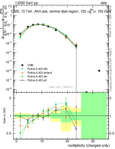 Plot of j.nch in 13000 GeV pp collisions