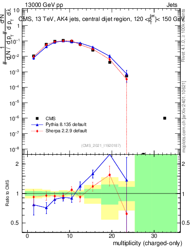 Plot of j.nch in 13000 GeV pp collisions
