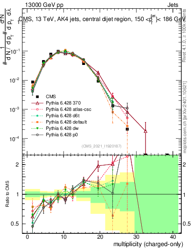 Plot of j.nch in 13000 GeV pp collisions