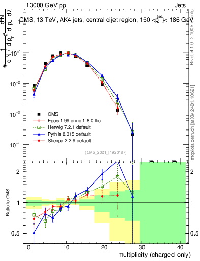 Plot of j.nch in 13000 GeV pp collisions