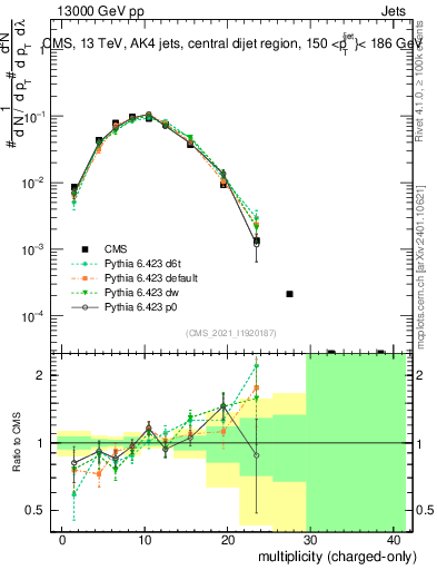 Plot of j.nch in 13000 GeV pp collisions