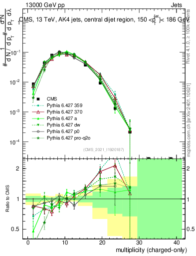 Plot of j.nch in 13000 GeV pp collisions