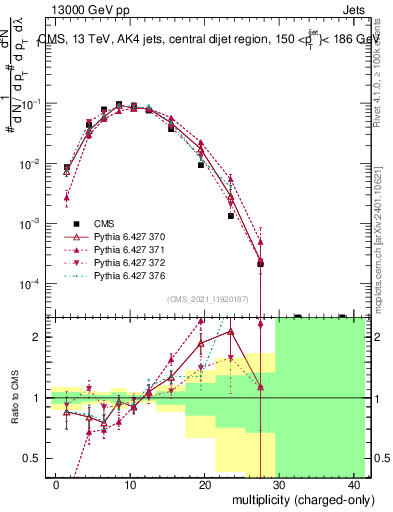 Plot of j.nch in 13000 GeV pp collisions