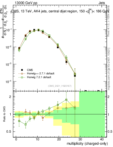 Plot of j.nch in 13000 GeV pp collisions