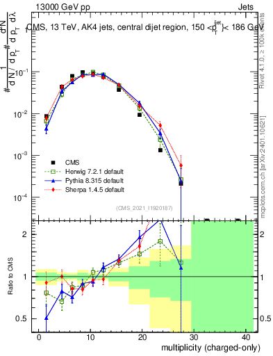 Plot of j.nch in 13000 GeV pp collisions