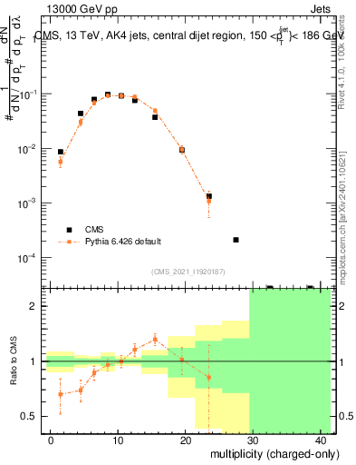 Plot of j.nch in 13000 GeV pp collisions