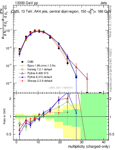 Plot of j.nch in 13000 GeV pp collisions