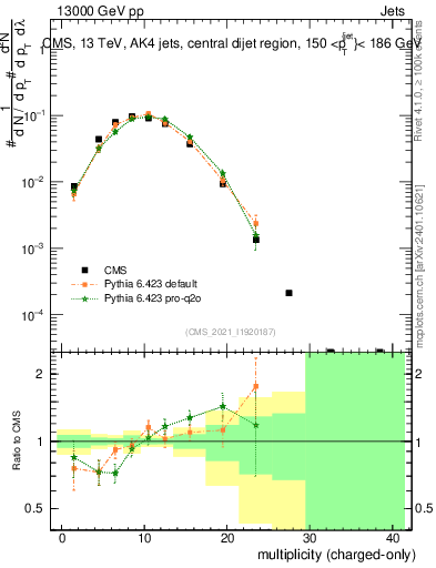 Plot of j.nch in 13000 GeV pp collisions