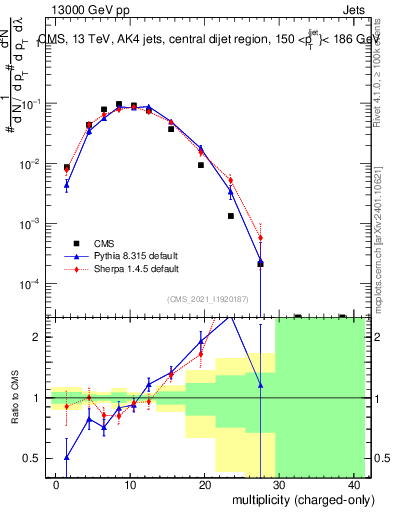 Plot of j.nch in 13000 GeV pp collisions