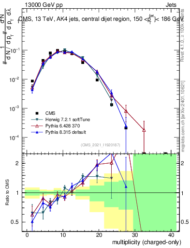 Plot of j.nch in 13000 GeV pp collisions