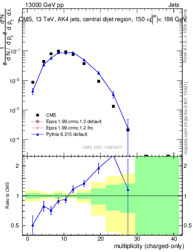 Plot of j.nch in 13000 GeV pp collisions