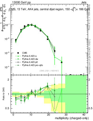 Plot of j.nch in 13000 GeV pp collisions