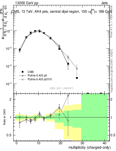 Plot of j.nch in 13000 GeV pp collisions