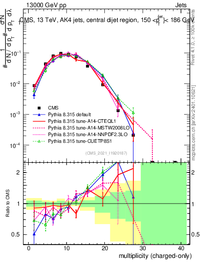 Plot of j.nch in 13000 GeV pp collisions