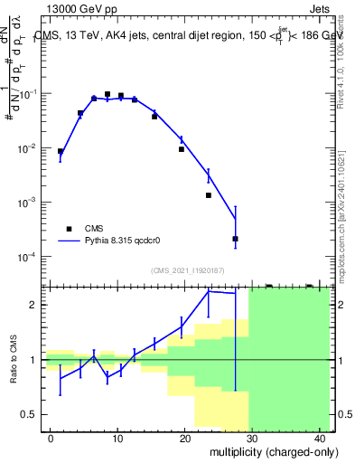 Plot of j.nch in 13000 GeV pp collisions