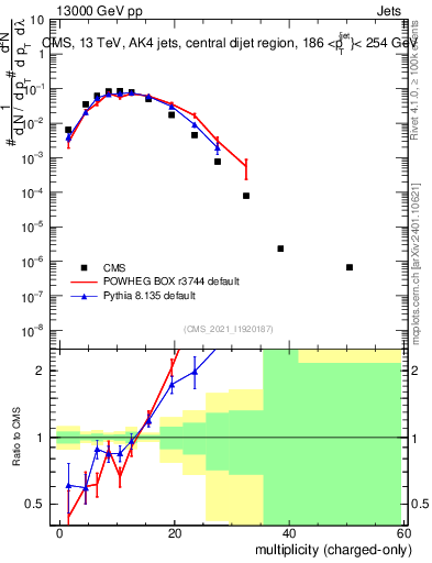 Plot of j.nch in 13000 GeV pp collisions