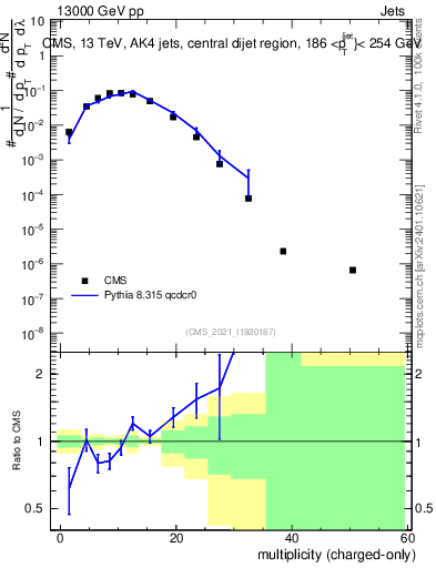 Plot of j.nch in 13000 GeV pp collisions