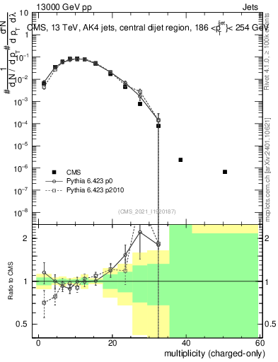Plot of j.nch in 13000 GeV pp collisions