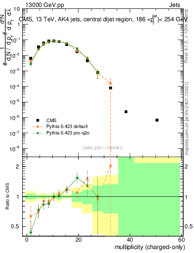 Plot of j.nch in 13000 GeV pp collisions