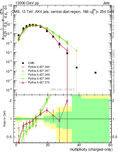 Plot of j.nch in 13000 GeV pp collisions
