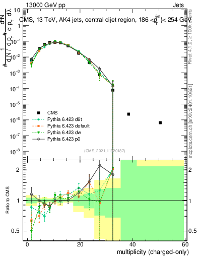 Plot of j.nch in 13000 GeV pp collisions