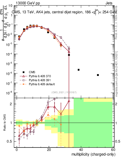 Plot of j.nch in 13000 GeV pp collisions