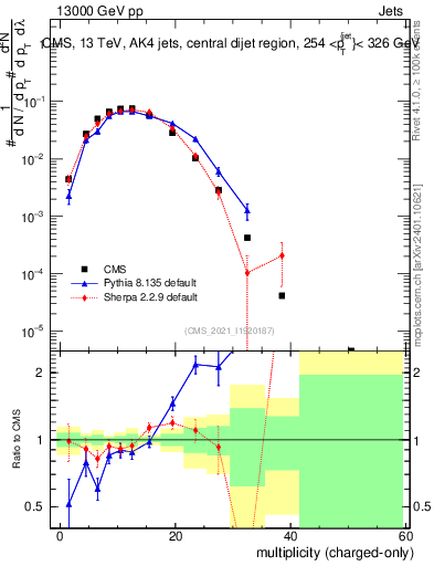 Plot of j.nch in 13000 GeV pp collisions