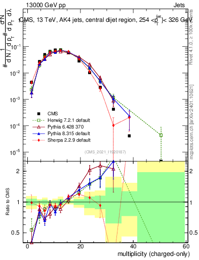 Plot of j.nch in 13000 GeV pp collisions
