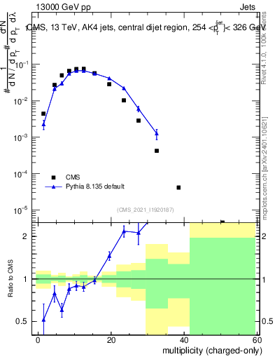 Plot of j.nch in 13000 GeV pp collisions