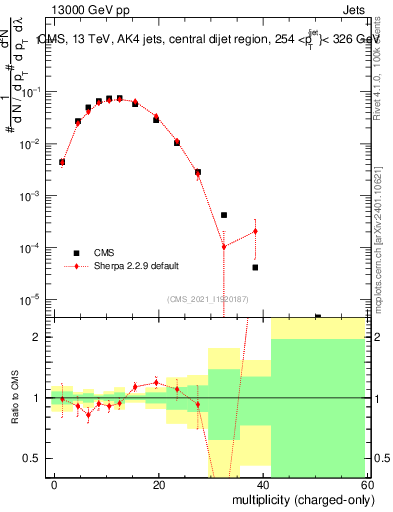 Plot of j.nch in 13000 GeV pp collisions
