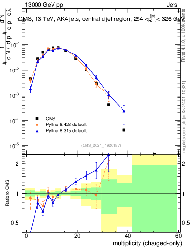 Plot of j.nch in 13000 GeV pp collisions