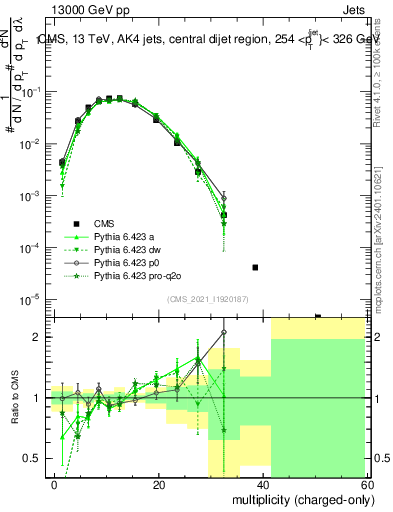 Plot of j.nch in 13000 GeV pp collisions