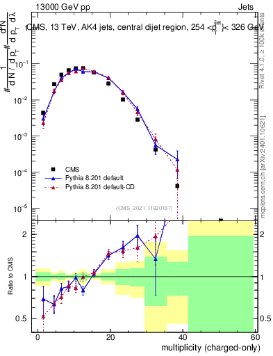 Plot of j.nch in 13000 GeV pp collisions