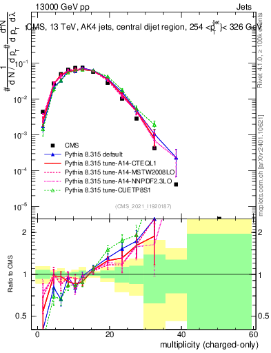 Plot of j.nch in 13000 GeV pp collisions