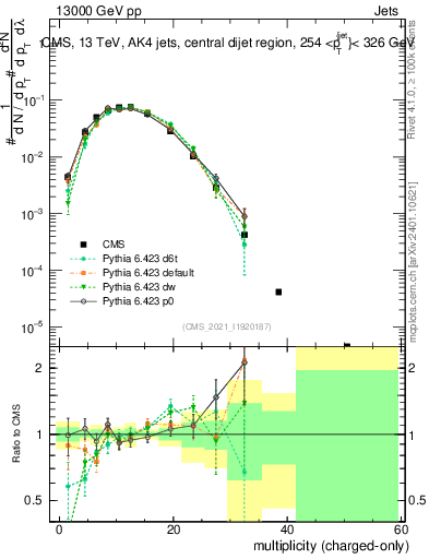 Plot of j.nch in 13000 GeV pp collisions