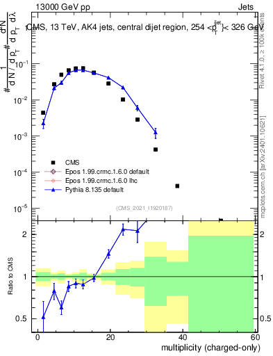 Plot of j.nch in 13000 GeV pp collisions