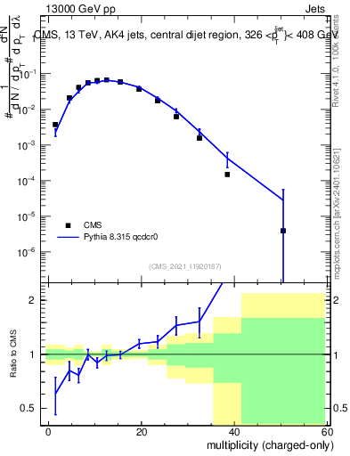 Plot of j.nch in 13000 GeV pp collisions