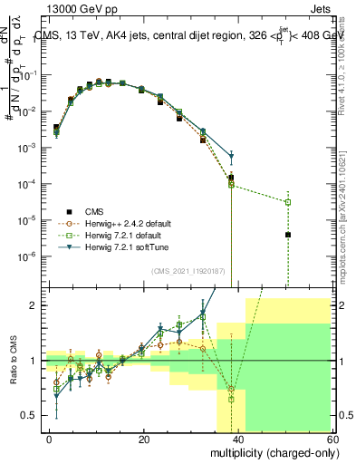 Plot of j.nch in 13000 GeV pp collisions